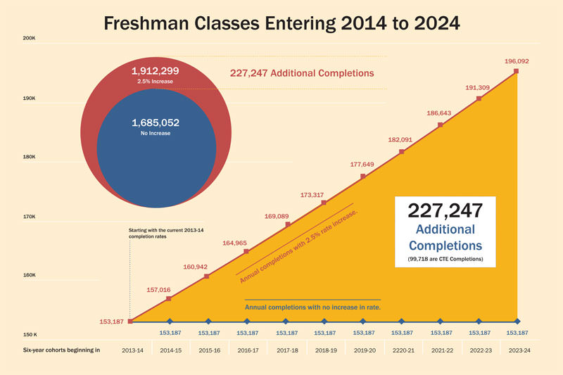 California Community Colleges Sets Goal to Increase Student Completions by Nearly a Quarter of a Million Statewide